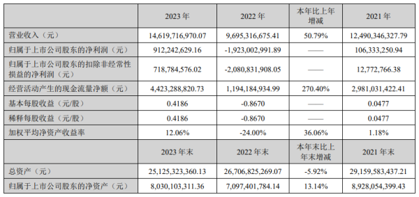 在线证劵杠杆 万达电影2023年营收146.2亿净利9.12亿 执行总裁陈洪涛薪酬923.12万