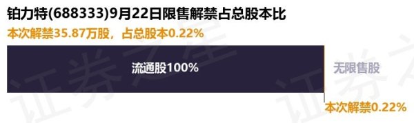短期股票配资平台 铂力特(688333)35.87万股限售股将于9月22日解禁上市, 占总股本0.22%
